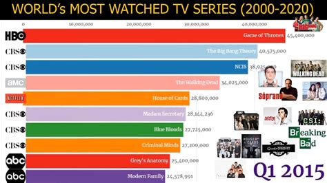 Worlds Most Watched Tv Shows 2000 2020 Youtube