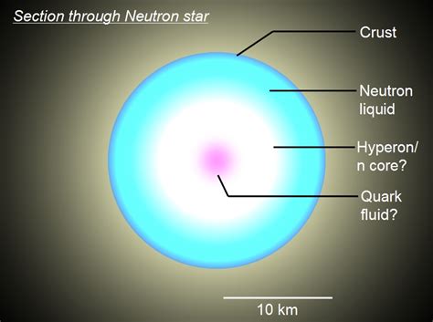 Neutronstar Facts And Figures So Large Itd Boggle Fisher Investments
