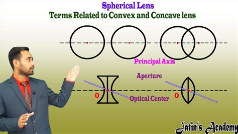 Spherical Lens Important Terms Related To Spherical Lens Animated