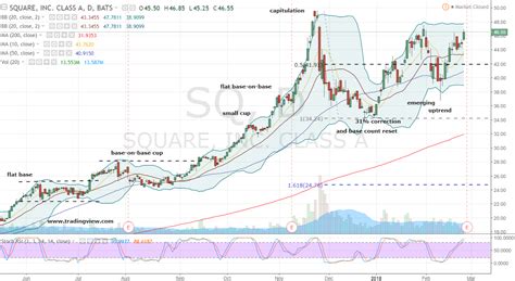 I'm only looking at the chart from a technical analysis perspective. Square Stock: Square Inc Sets Its Sights on a $51 Price ...
