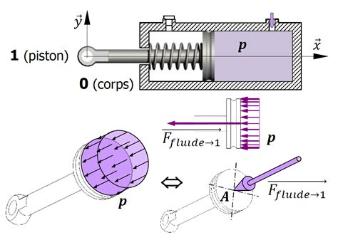 Modélisation Des Actions Mécaniques Sciences De Lingénieur