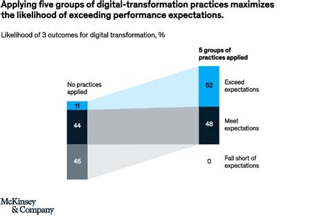 Digital Transformation Improving The Odds Of Success Mckinsey
