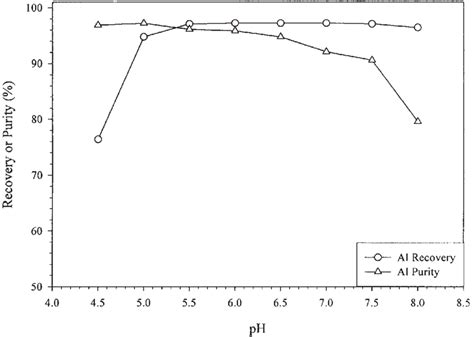 Effect Of Neutralization Ph On Recovery And Purity Of Aluminum