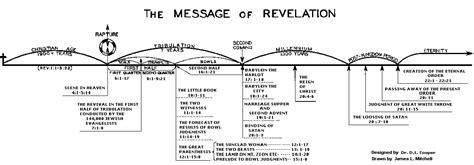 Biblical Research Studies Group The Message Of Revelation