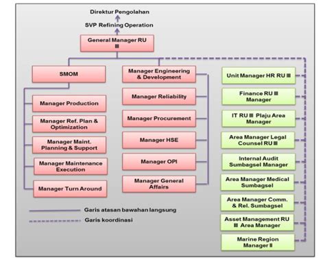 The ministry of foreign affairs of the republic of indonesia is a government ministry responsible for the country's foreign politics. Struktur Organisasi Pt Pertamina Persero - Berbagai Struktur