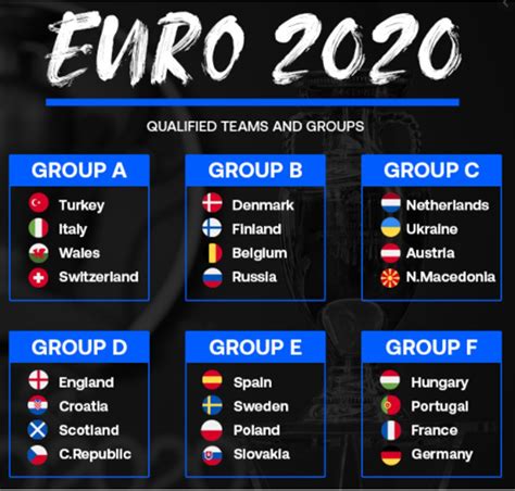 The 2020 european championships starts with the group stage, consisting of six groups of four as the 24 qualified teams are split up. Who are the Favourites to win the Euro 2020 ...