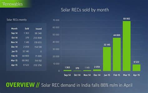 Monthly Solar Rec Demand In India Falls 88 Mm With Fiscal Year Start