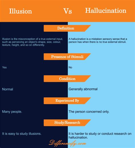 Difference Between Illusion And Hallucinationwith Table Differencify