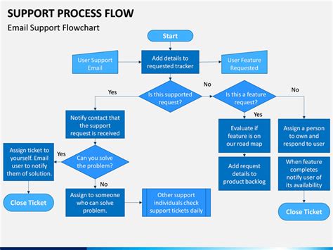 Support Process Template