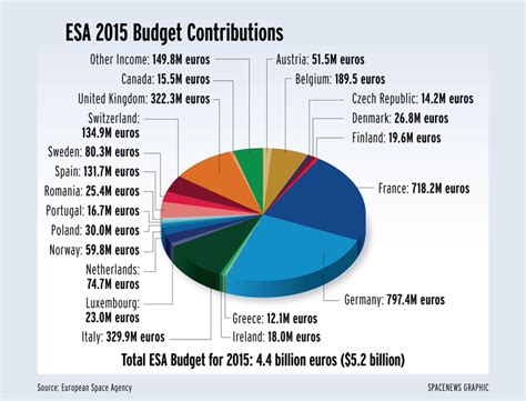 Countries And Agencies That Sent The Most Stuff In Space Europe