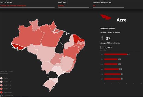 Acre Estado Mais Violentos Do Brasil Com Mais De Assassinatos No Primeiro Semestre De