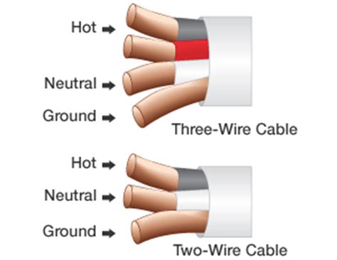 The ground wire is usually left bare, but in some cases, the ground wire color is green. Electrical 101