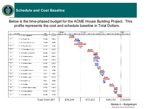 The cost baseline template is a time phased budget template that will be used to measure and monitor cost performance on the project. Final module 4