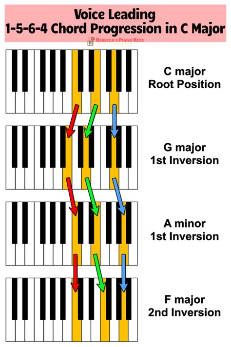 Piano Chord Chart Pdf To Help You Start Playing Chord Style Piano