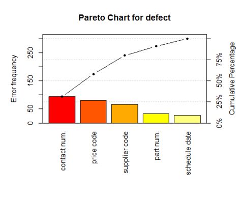 R How To Reproduce The Paretochart Plot From The Qcc Package Using