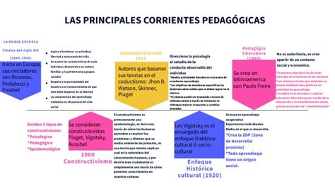 Principales Corrientes Pedagogicas