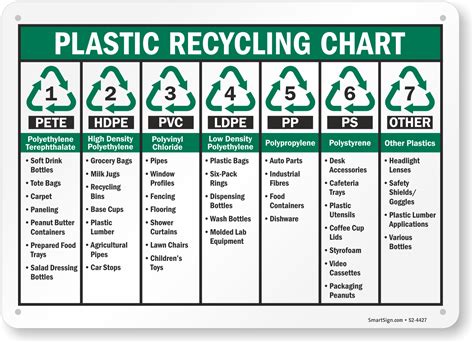 Plastic Recycling Chart Sign S2 4427 From Sku