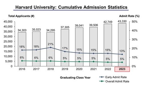 Harvard Government Phd Acceptance Rate Educationscientists