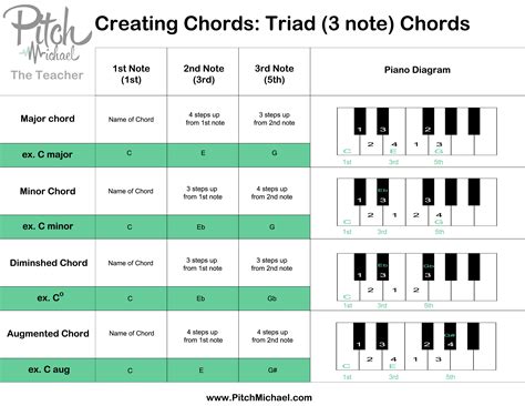 Creating Triad Chords Copy Pitch Michael