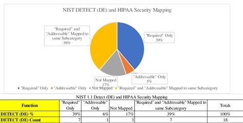 Nist Detect Function Mapped To The Hipaa Security Standards Download