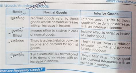 😍 Distinguish Between Normal And Inferior Goods Inferior Good In