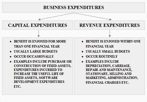 Capital And Revenue Expenditures Definition Explanation And Examples
