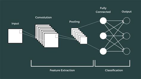 An Introduction To Convolutional Neural Networks Cnn Part By Gambaran
