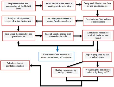 Proposed Hybrid Method Flowchart See Online Version For Colours