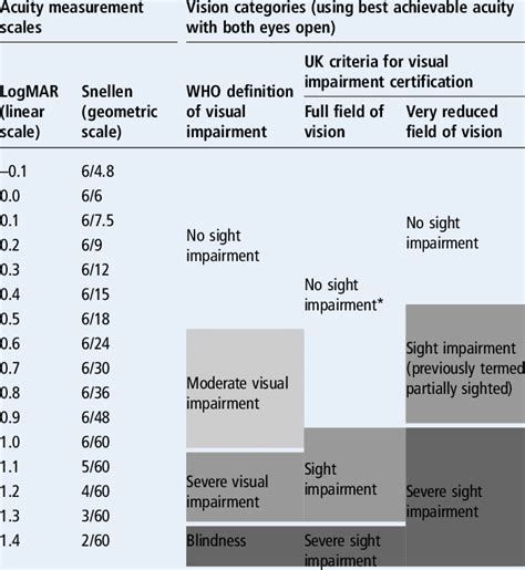 Categorising Vision Logmar And Snellen Measurement Scales The Who And