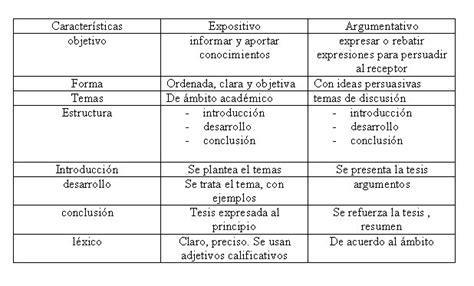 Cuadro Comparativo Diferencia Entre Texto Expositivo Y Argumentativo