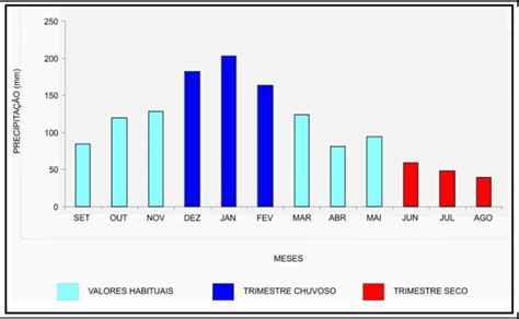 Distribuição Mensal Da Precipitação Pluviométrica No Pontal Do