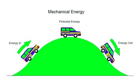 Mechanical Energy Concepts And Its Examples Nasscom The Official