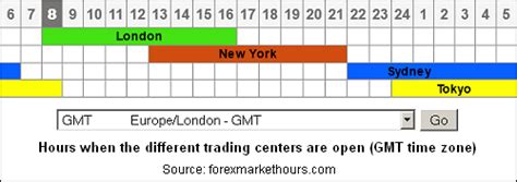 Best Time Zone For Forex Trading Forex Divergence System