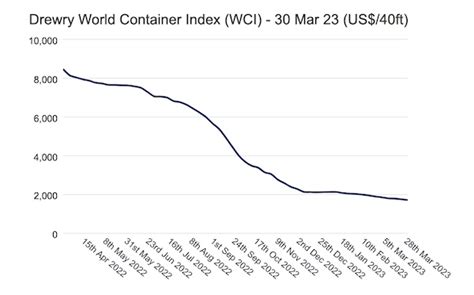 Drewry World Container Index Down 2 This Week Hellenic Shipping