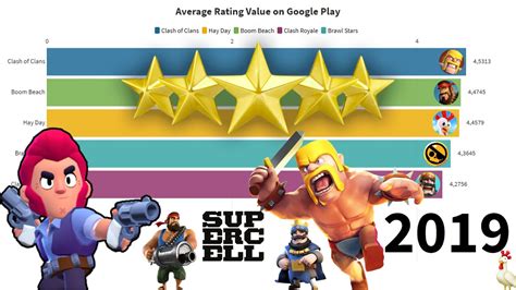 Best Rated Supercell Games On Android 2013 2021 Youtube