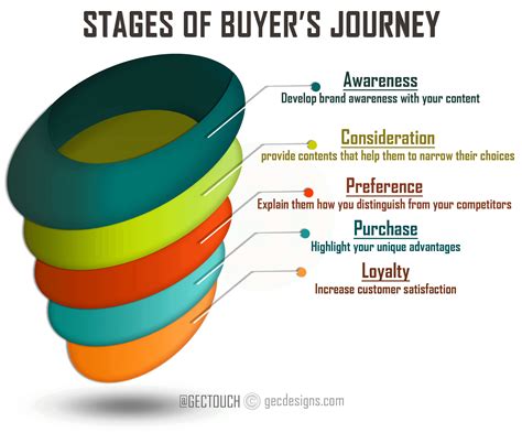 Content marketing buyer's Journey Image | Content marketing infographic, Content marketing ...