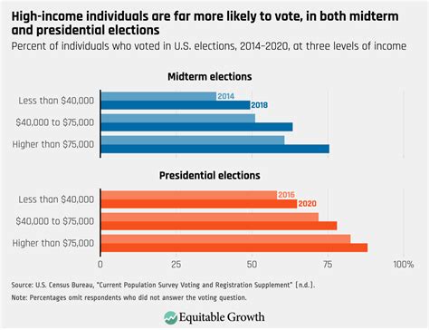 evidence from the 2020 election shows how to close the income voting divide equitable growth