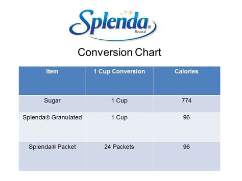 For example, here's how to convert 5 kilograms to cups using the formula above. Creating Colored Splenda® | Sugar conversion chart, Splenda, Nutrition recipes