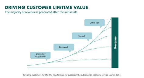 Customer Success The Best Strategy To Reduce Churn