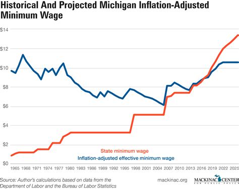 Minimum may be used as a noun or an adjective, the word comes. A Look at What Happens After Minimum Wage Hikes in Michigan - Michigan Capitol Confidential