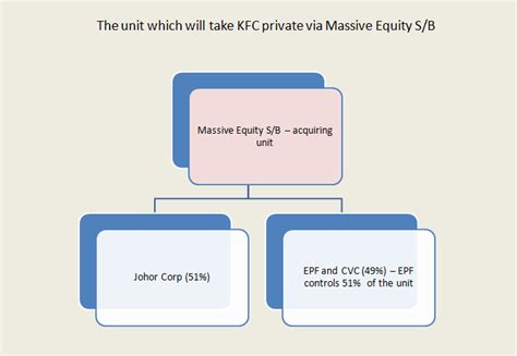 Its customizability allows us complete organizational autonomy to manage workforce scheduling without any hassle. SERIOUS Investing: Should EPF reinvests into KFC?
