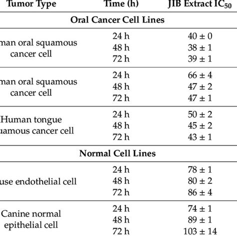 Ic 50 Values Of Jib Extract And Cisplatin In Different Oral Cancer And