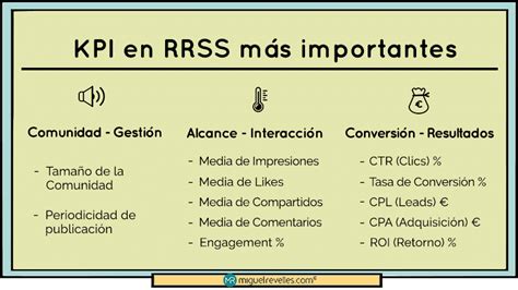 KPI en REDES SOCIALES INFOGRAFÍAS Miguel Revelles