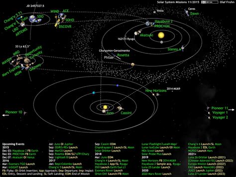 Check spelling or type a new query. What's Up in the Solar System diagram by Olaf Frohn (updated for July 2019) | The Planetary Society
