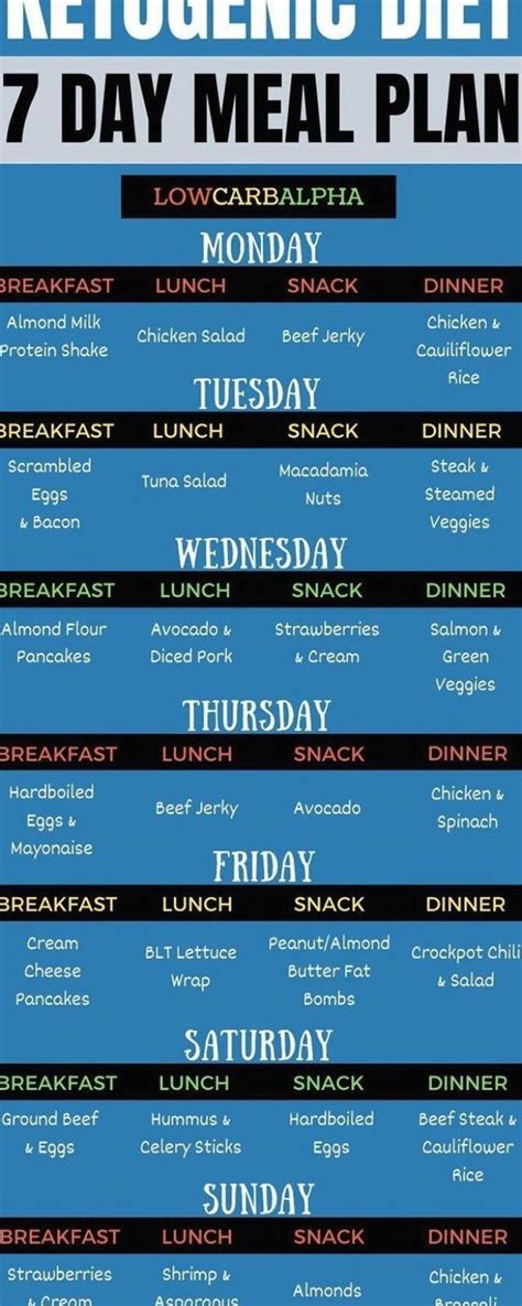 Some recipe ideas for the keto diet. Ketogenic Diet 7 Day Meal Plan Easy to follow sample 1 ...