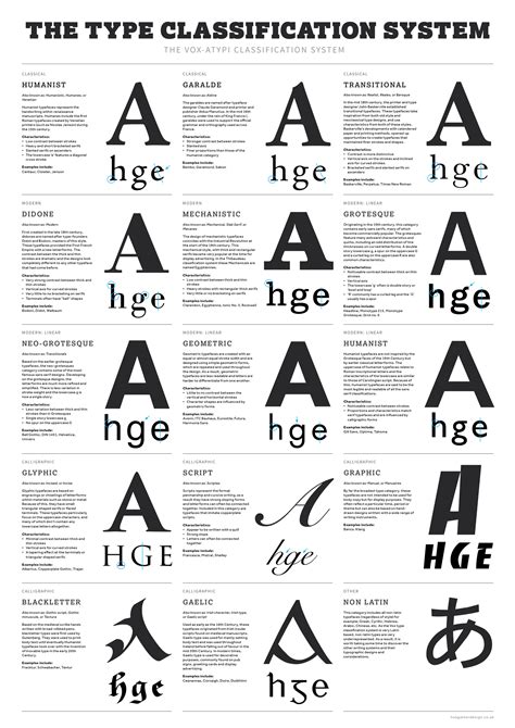 This Infographic Is On The Different Families Of Typeface