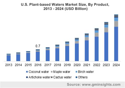 Interim report for the six months ended 30 september 2019. Plant-based Waters Market Size - Industry Share Report 2024