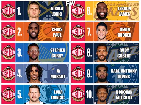 10 Best NBA Players In The Western Conference This Season Nikola Jokic