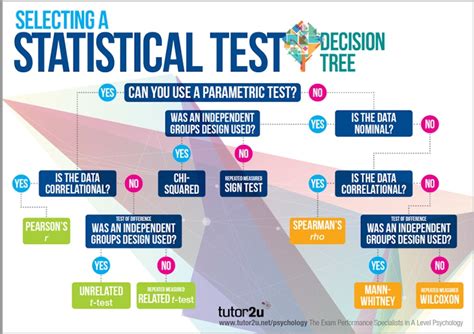 Selecting A Statistical Test Classroom Poster And Student Handout