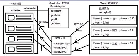 Model模型 数据集合用来存储数据组织 View视图 Listview负责数据显示 Controller控制器